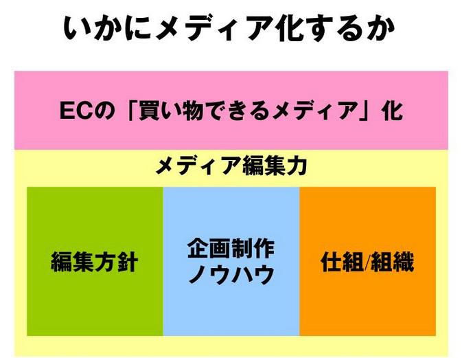 中小中堅ECサイトの成果を上げる「メディア編集力」~第29回WebSig会議(後編)