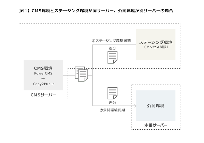 【図1】CMSをインストールしている環境、ステージング(確認用)環境がひとつのサーバーに同居していれば、本番サーバーが独立している場合でもCopy2Publicプラグインは対応可能。