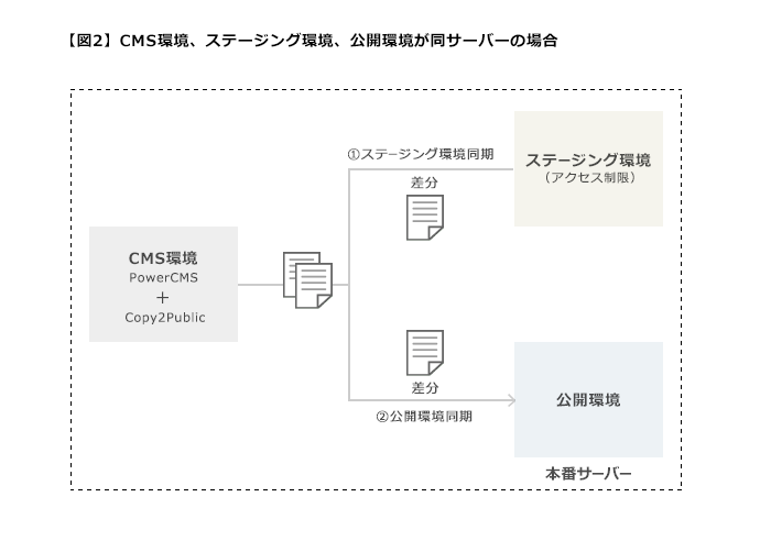 【図2】CMSをインストールしている環境、ステージング(確認用)環境、公開環境がすべてひとつのサーバーにまとまっている場合でもCopy2Publicプラグインは対応可能。