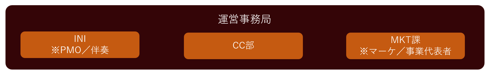 運営事務局体制イメージ