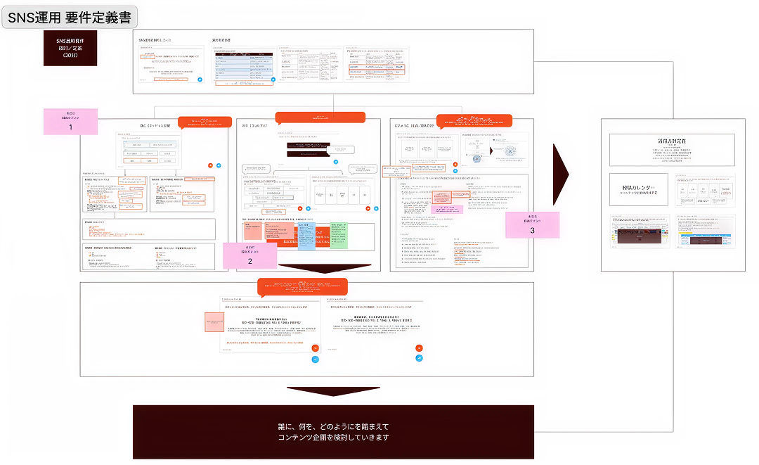 画像:SNS運用 要件定義書